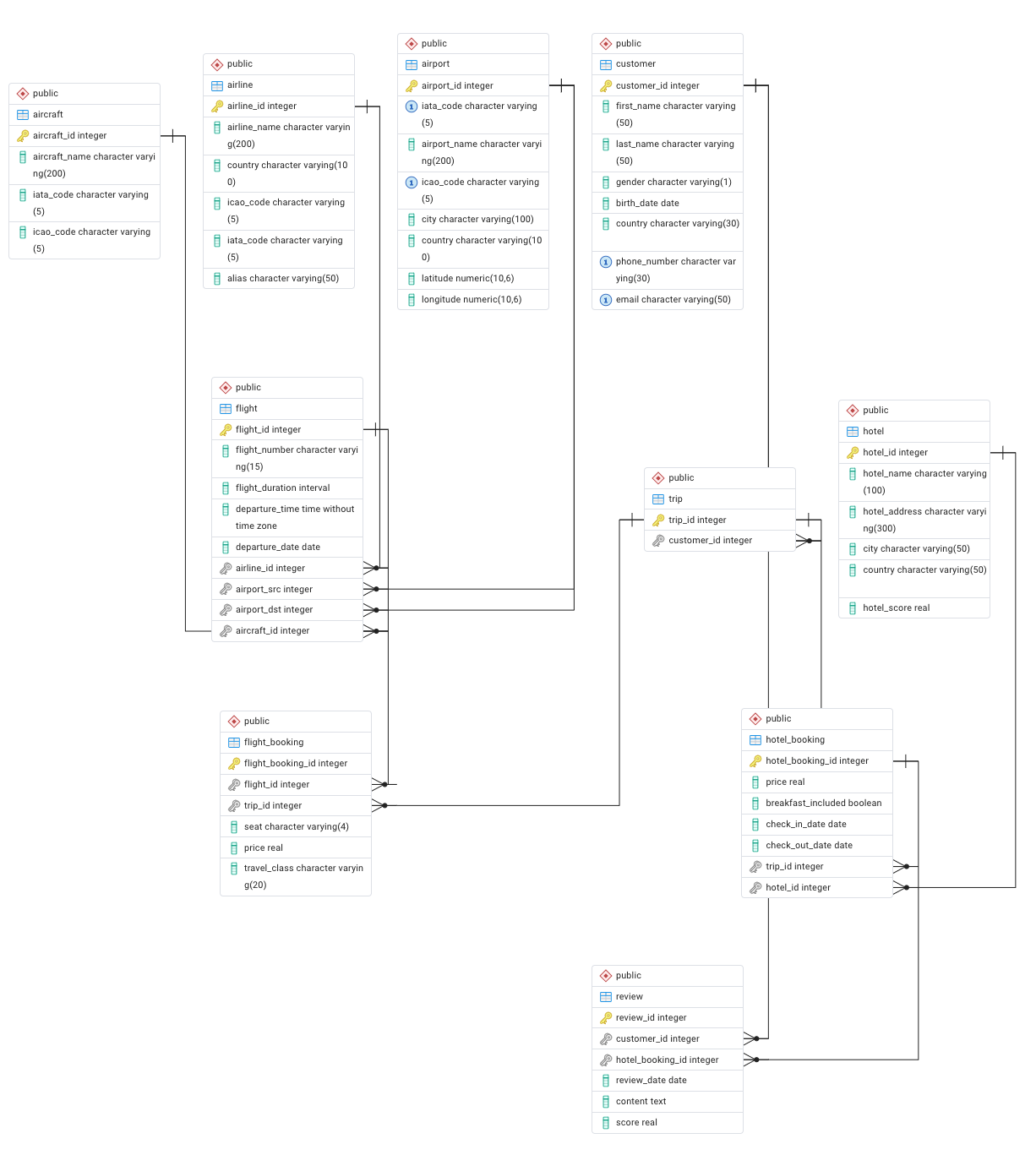 The physical schema  of the travel database