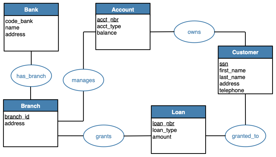The conceptual schema of the bank database