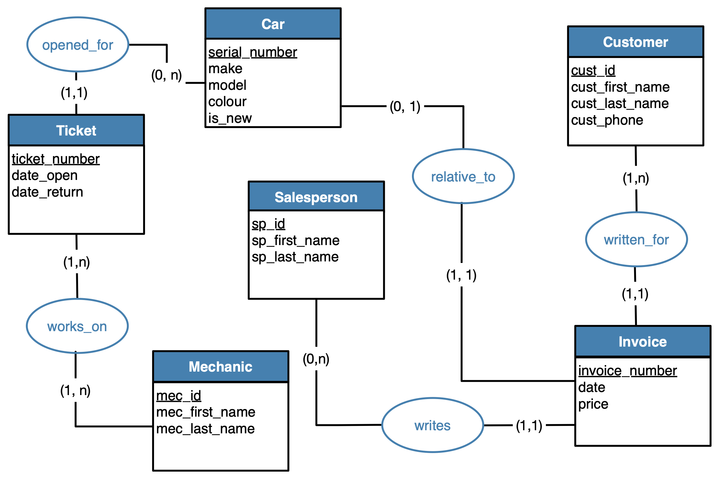 Car Diagram Database