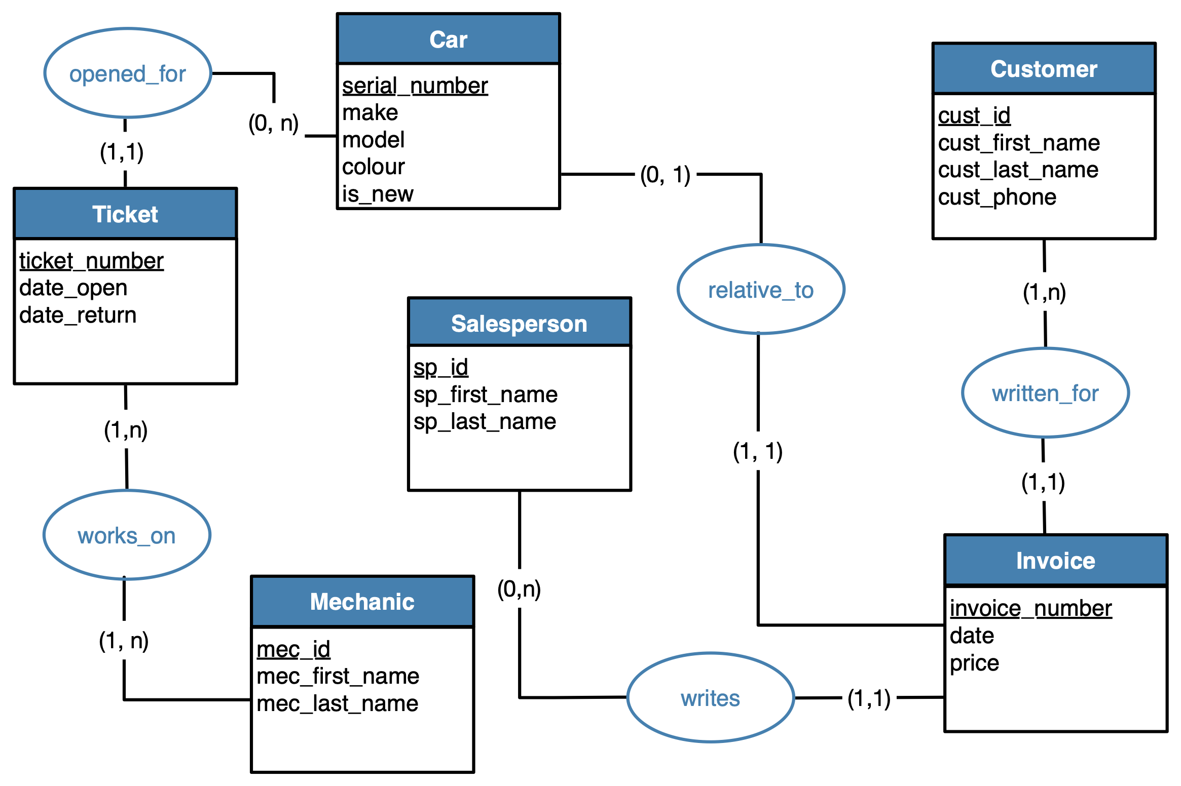 Car dealership solution