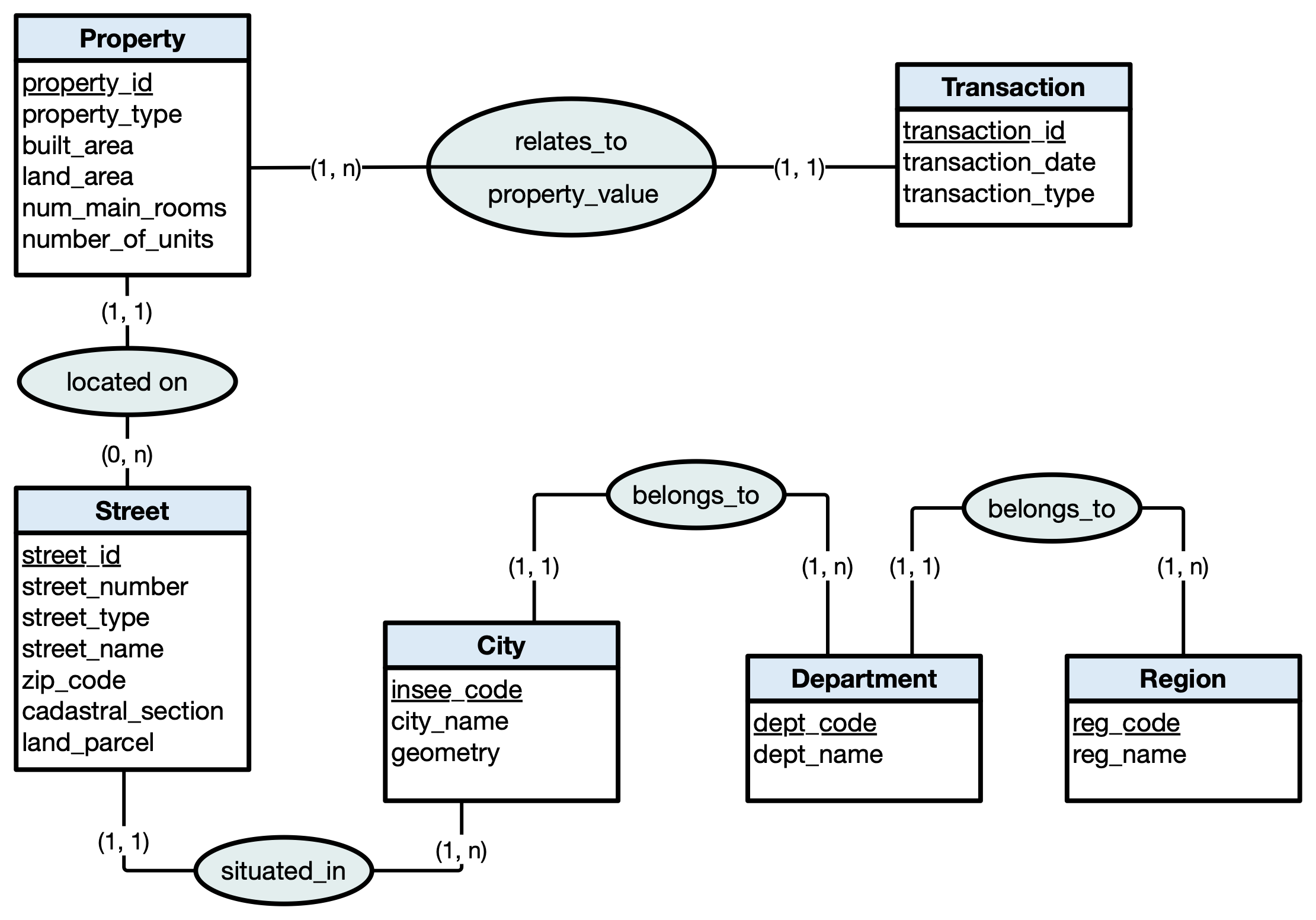 Real estate conceptual model