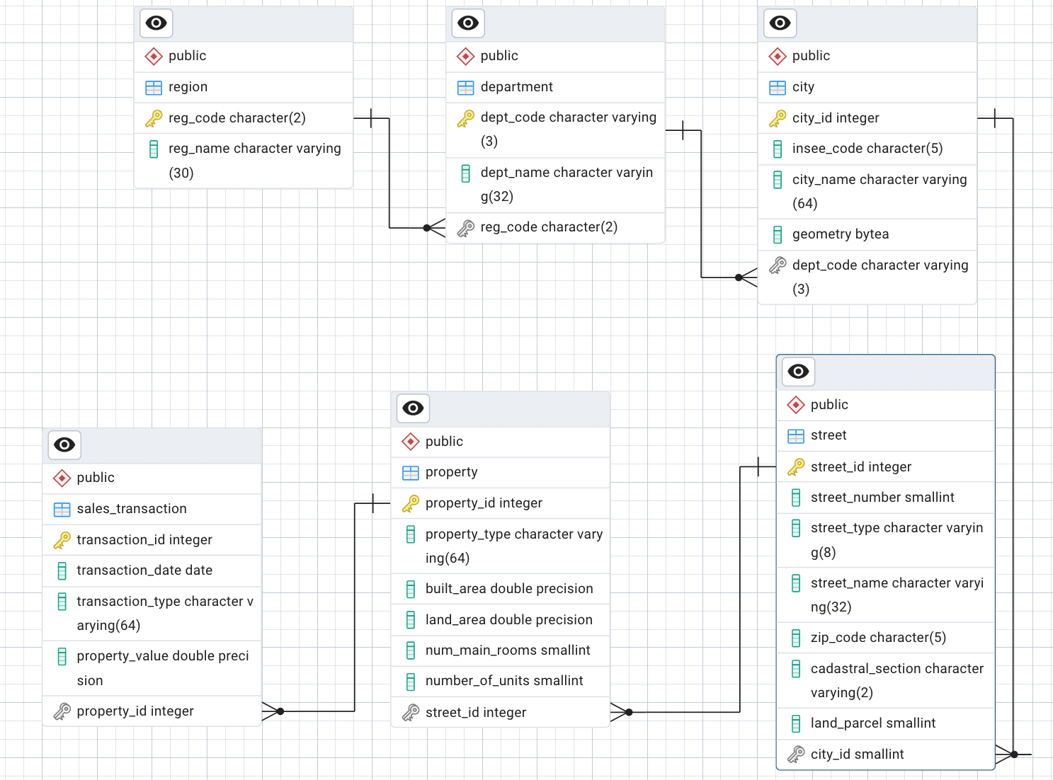 The physical schema of the database