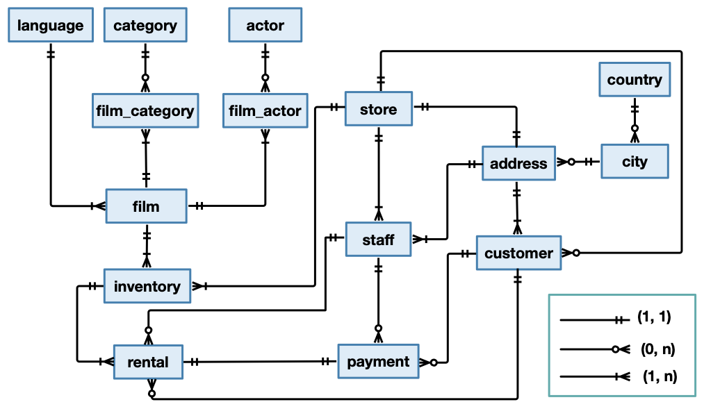 The logical schema of the Sakila database