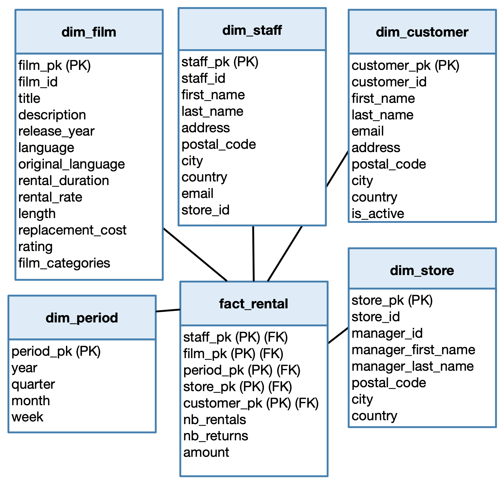 Final schema of the Sakila data warehouse