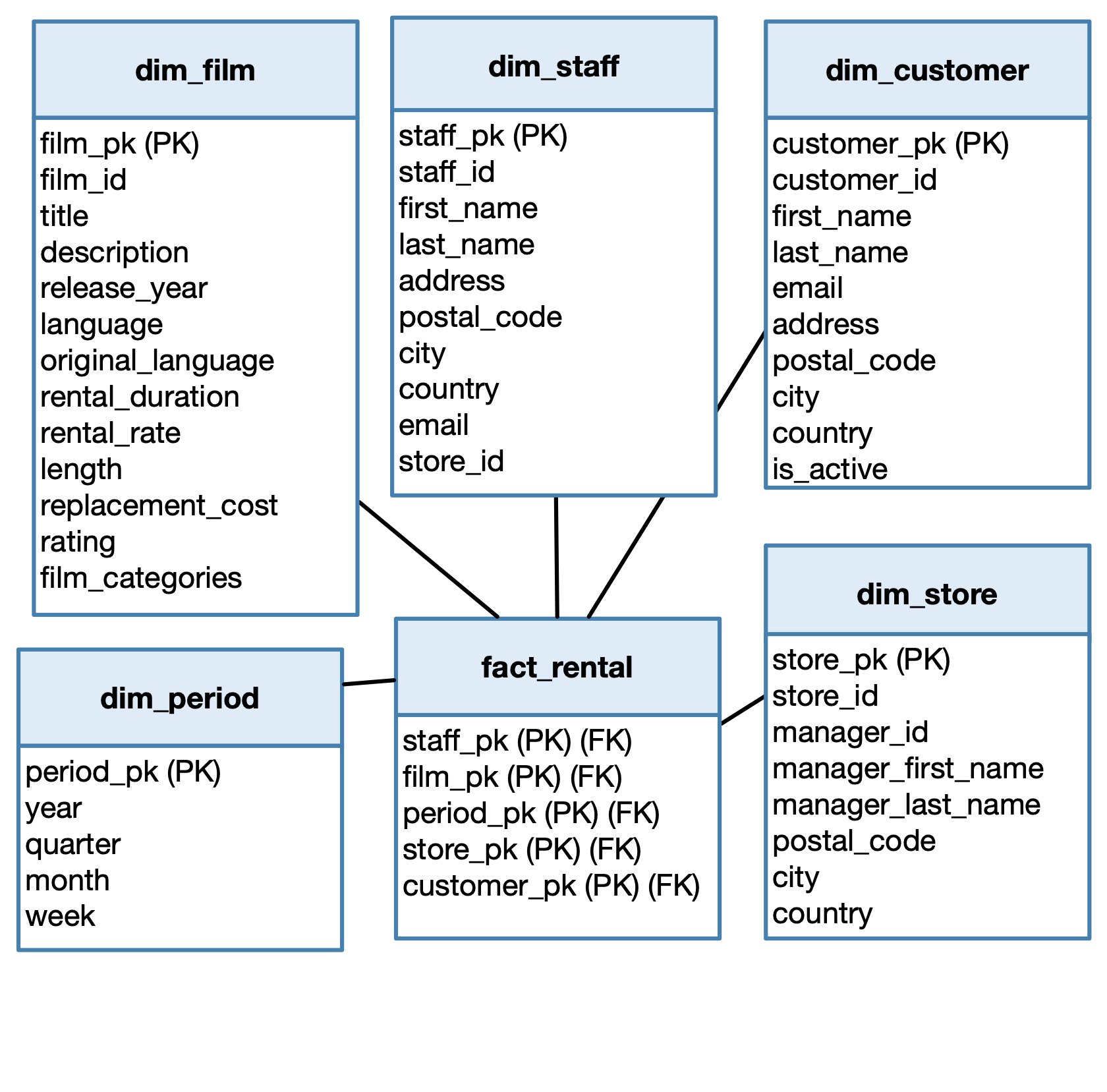 Sakila data warehouse with attributes in the dimension tables