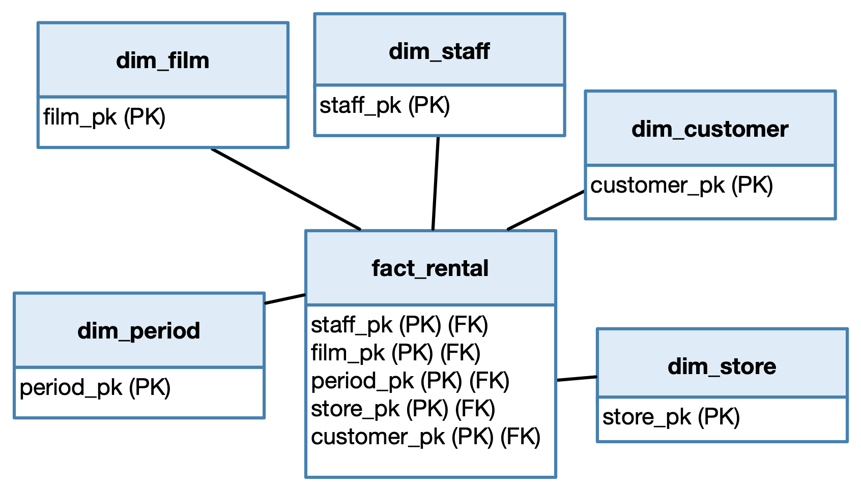 First sketch of the Sakila data warehouse with PKs