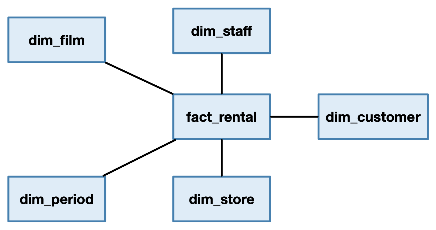 First sketch of the Sakila data warehouse