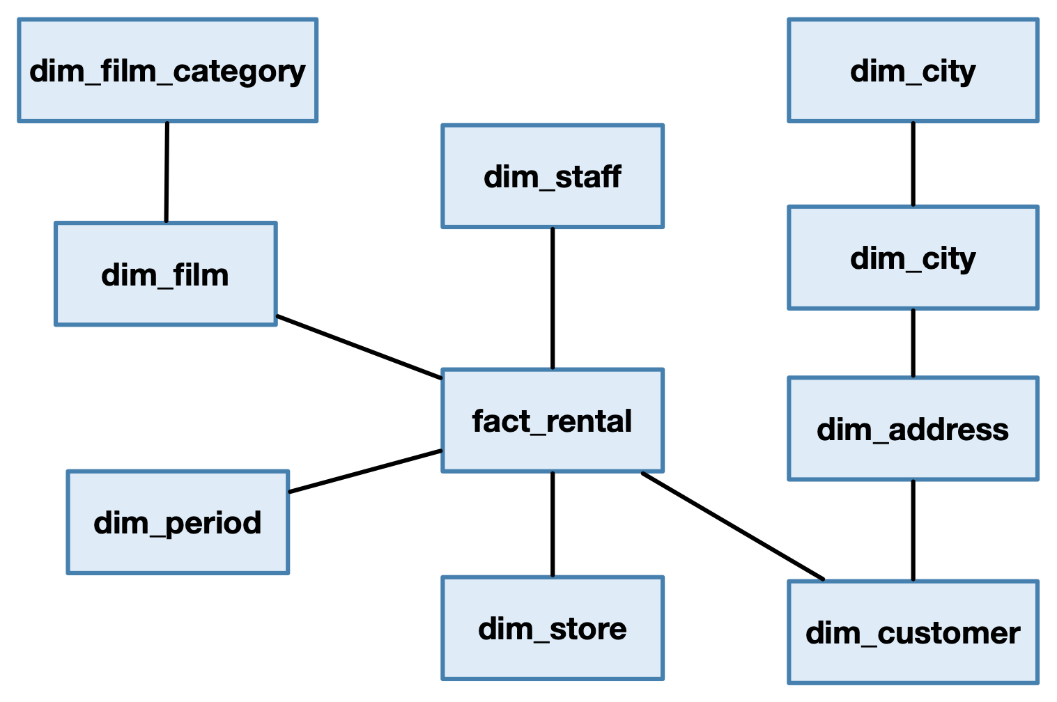 Snowflake schema of Sakila data warehouse