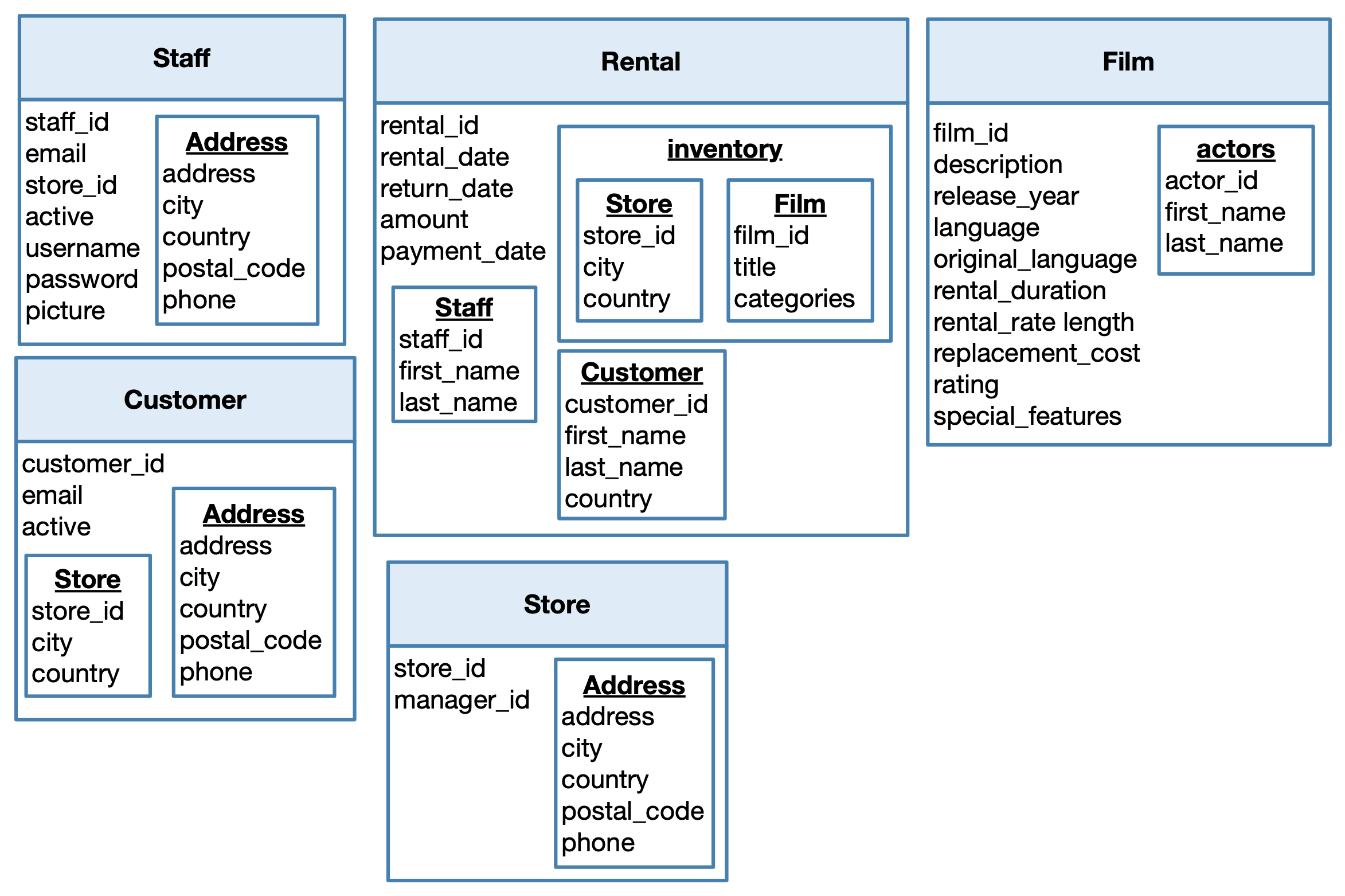 Sakila MongoDB full data model