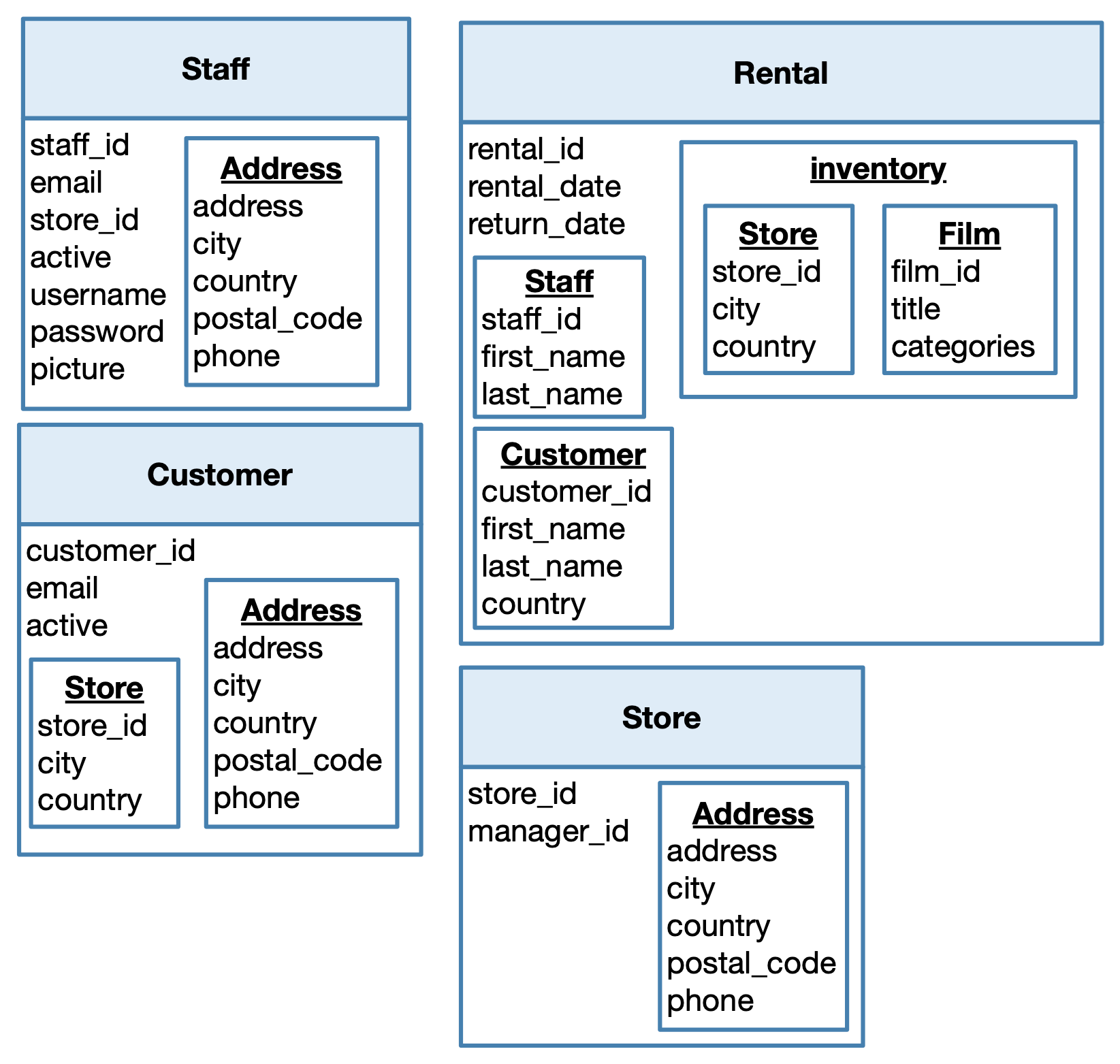 Sakila MongoDB data model further normalized