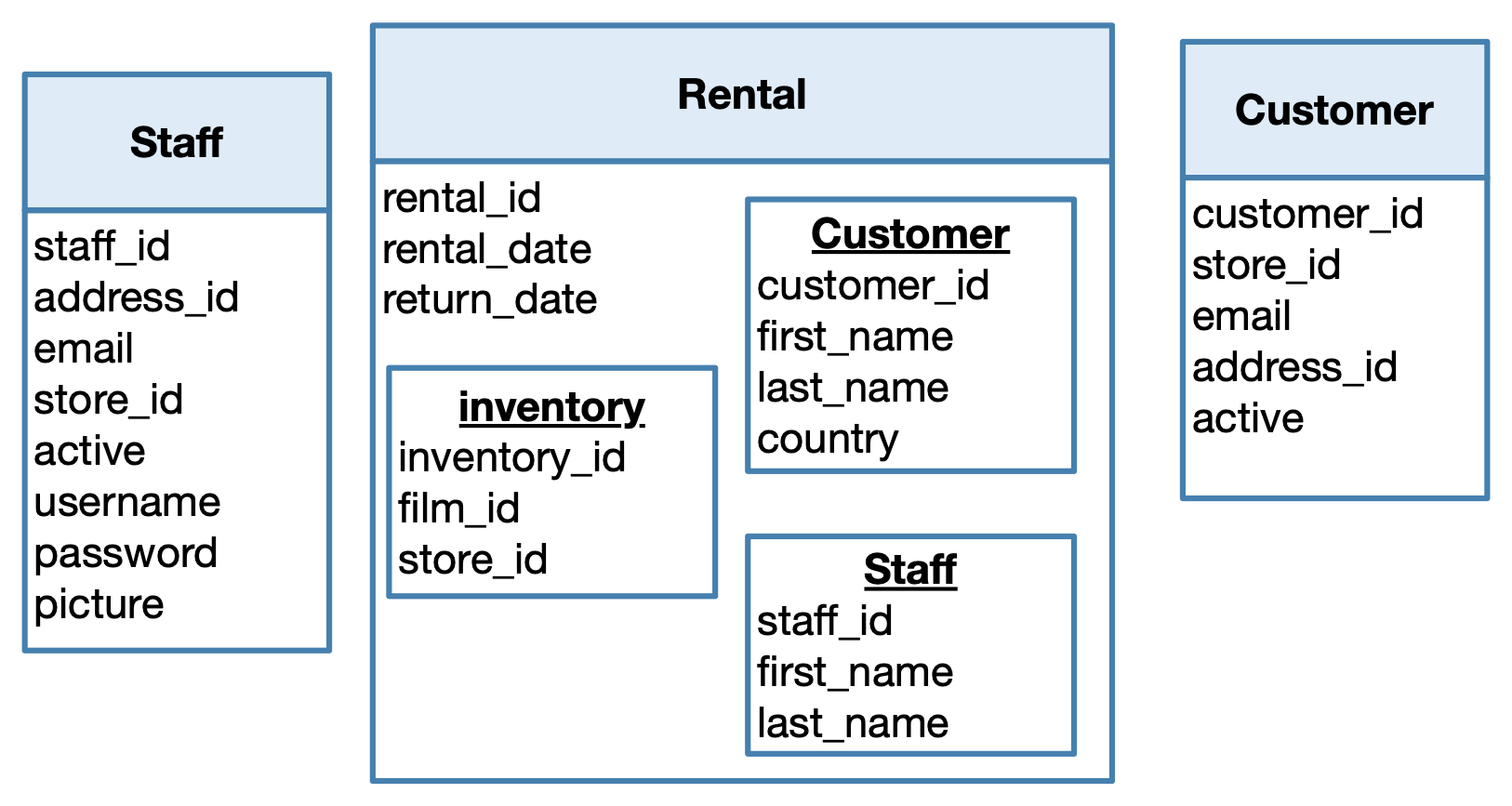 First schema MongoDB